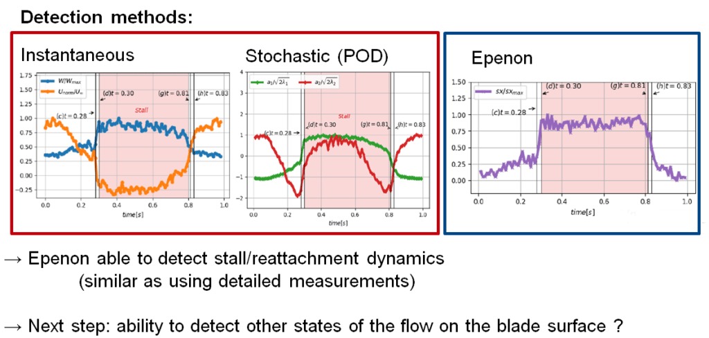 Detection methods : instantaneous / stochastic or Epenon. Epenon able to detext stall/reattachment dynamics (similar as using detailed measurements)
