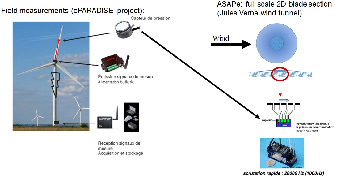 Field measurements (eParadise project) - ASAPe : Full scale 2D blade section